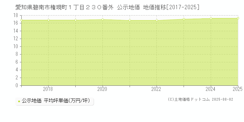 愛知県碧南市権現町１丁目２３０番外 公示地価 地価推移[2017-2025]