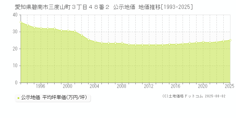 愛知県碧南市三度山町３丁目４８番２ 公示地価 地価推移[1993-2025]