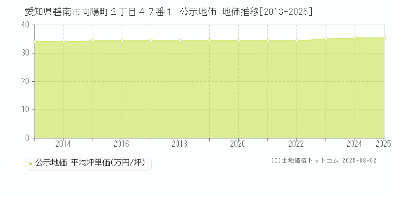 愛知県碧南市向陽町２丁目４７番１ 公示地価 地価推移[2013-2025]