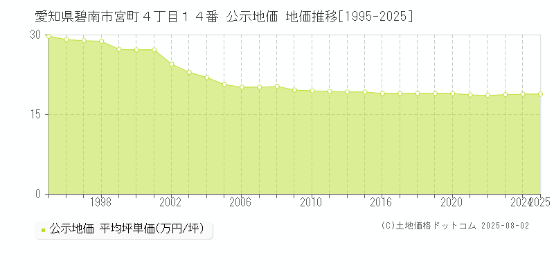 愛知県碧南市宮町４丁目１４番 公示地価 地価推移[1995-2025]