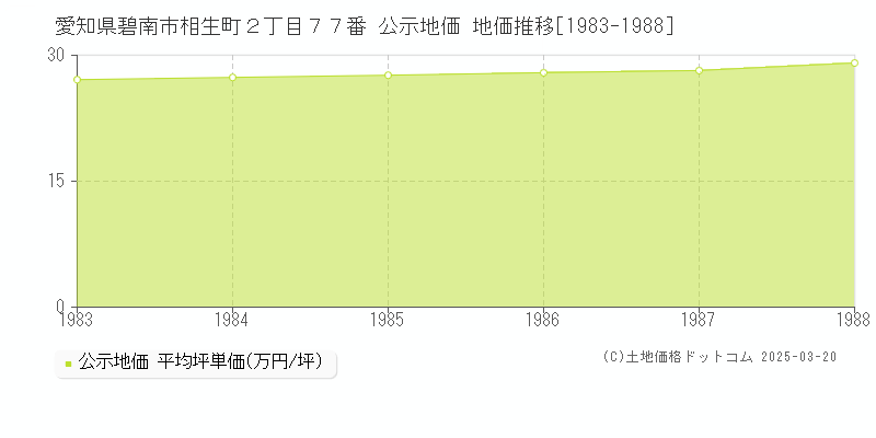 愛知県碧南市相生町２丁目７７番 公示地価 地価推移[1983-1988]