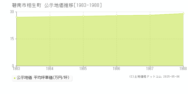 相生町(碧南市)の公示地価推移グラフ(坪単価)[1983-1988年]