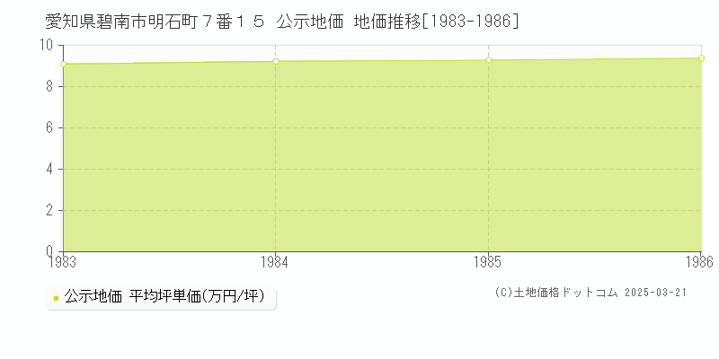 愛知県碧南市明石町７番１５ 公示地価 地価推移[1983-1986]