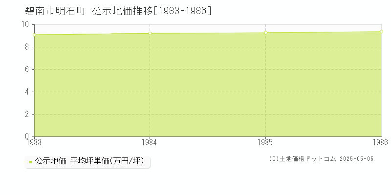 明石町(碧南市)の公示地価推移グラフ(坪単価)[1983-1986年]