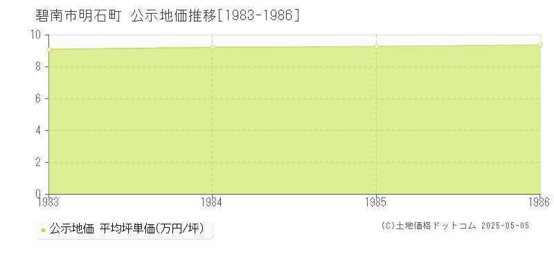 碧南市明石町の地価公示推移グラフ 