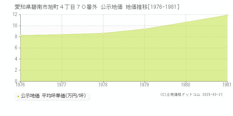 愛知県碧南市旭町４丁目７０番外 公示地価 地価推移[1976-1981]