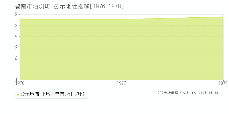 油渕町(碧南市)の公示地価推移グラフ(坪単価)[1976-1978年]