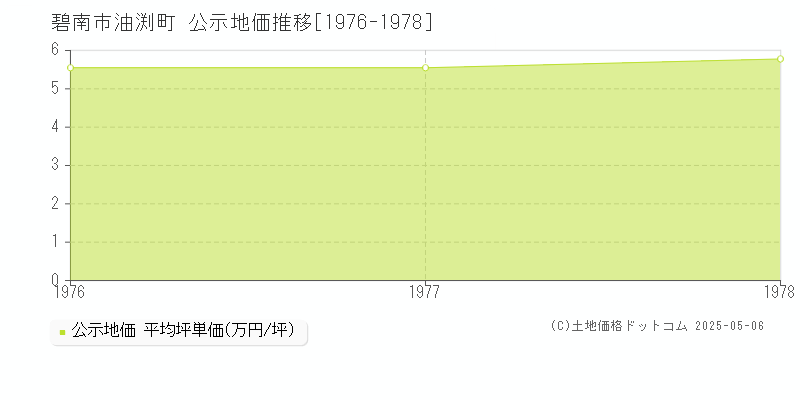 碧南市油渕町の地価公示推移グラフ 