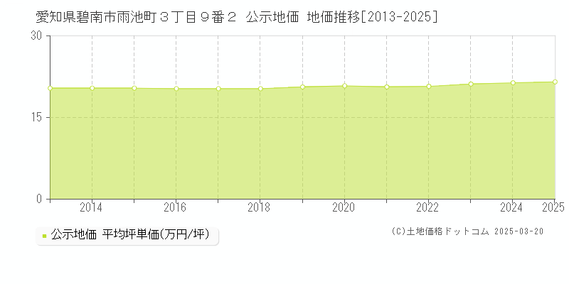 愛知県碧南市雨池町３丁目９番２ 公示地価 地価推移[2013-2025]