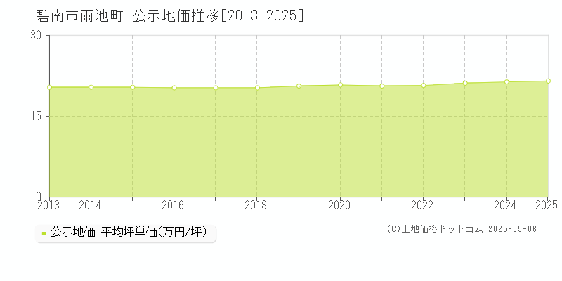 雨池町(碧南市)の公示地価推移グラフ(坪単価)[2013-2025年]