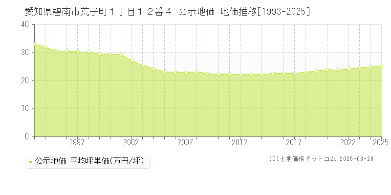 愛知県碧南市荒子町１丁目１２番４ 公示地価 地価推移[1993-2025]