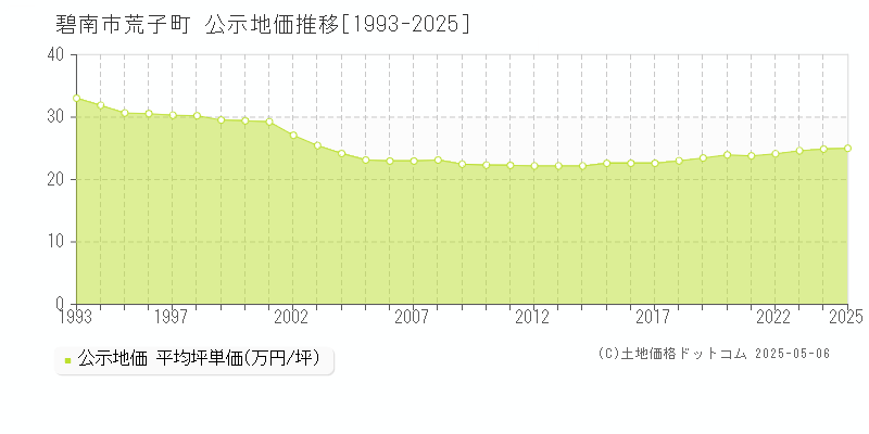 荒子町(碧南市)の公示地価推移グラフ(坪単価)[1993-2025年]