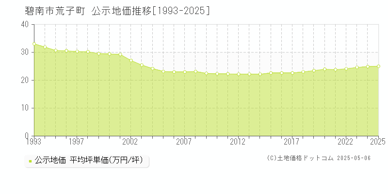 碧南市荒子町の地価公示推移グラフ 