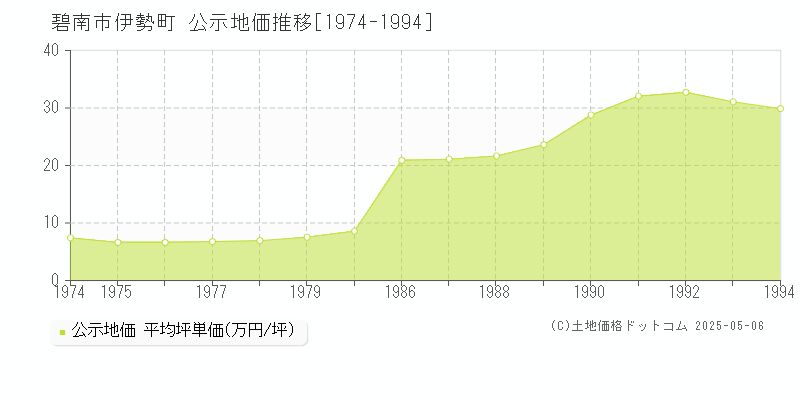 伊勢町(碧南市)の公示地価推移グラフ(坪単価)[1974-1994年]