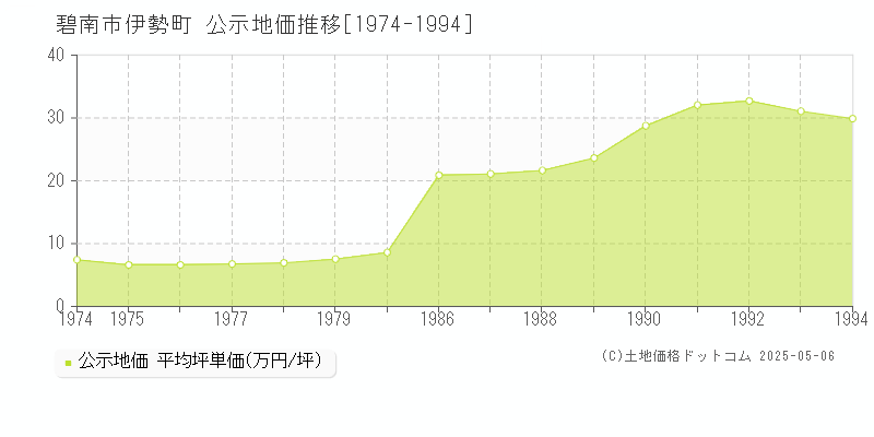 碧南市伊勢町の地価公示推移グラフ 