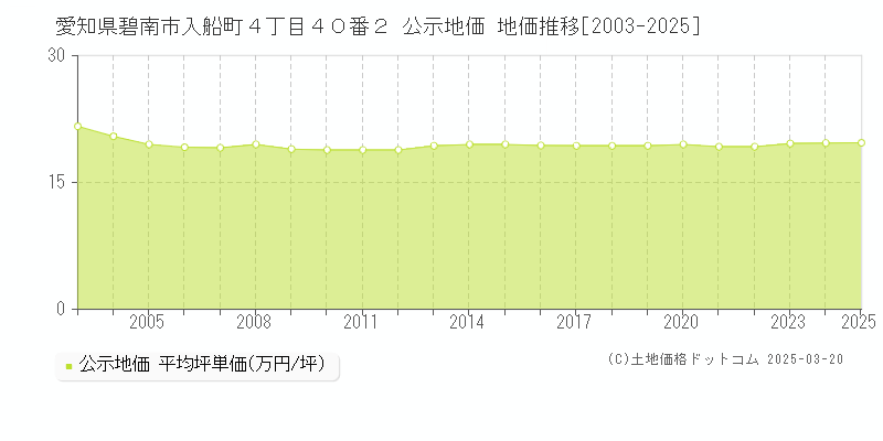 愛知県碧南市入船町４丁目４０番２ 公示地価 地価推移[2003-2025]