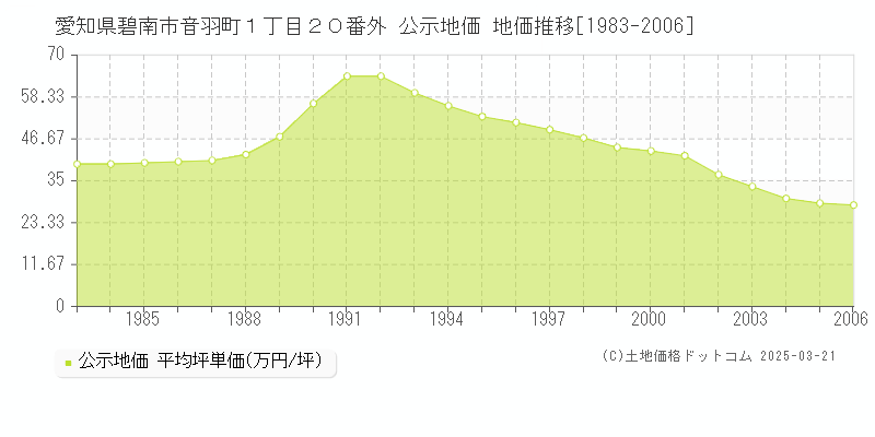 愛知県碧南市音羽町１丁目２０番外 公示地価 地価推移[1983-2006]