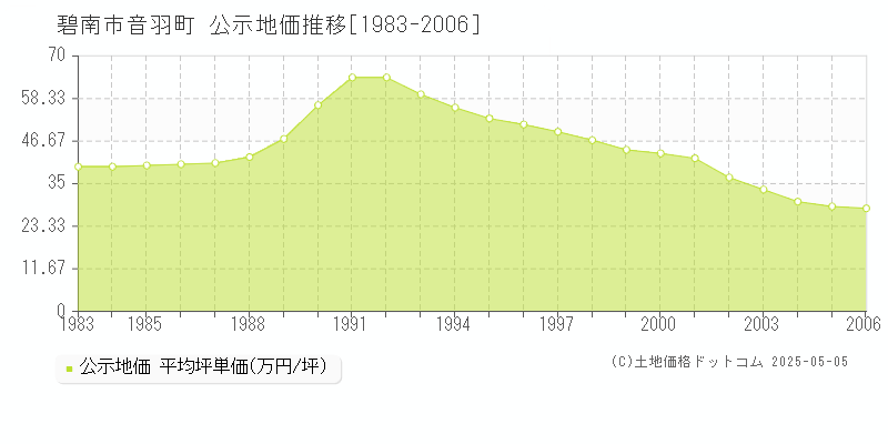 音羽町(碧南市)の公示地価推移グラフ(坪単価)[1983-2006年]