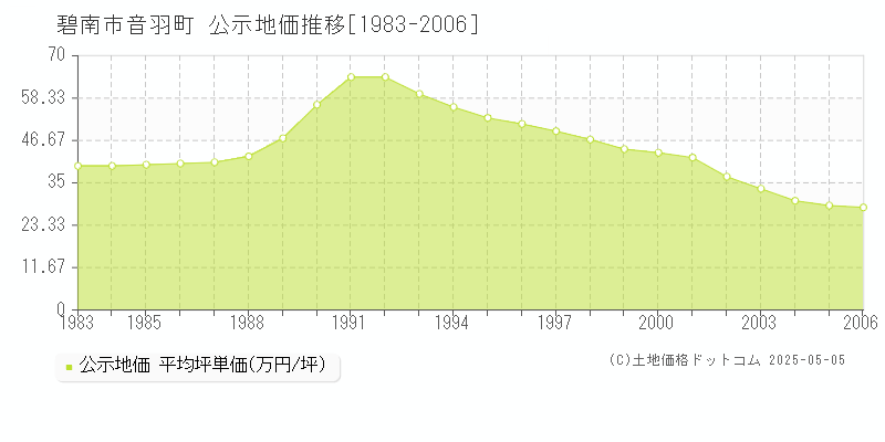 碧南市音羽町の地価公示推移グラフ 