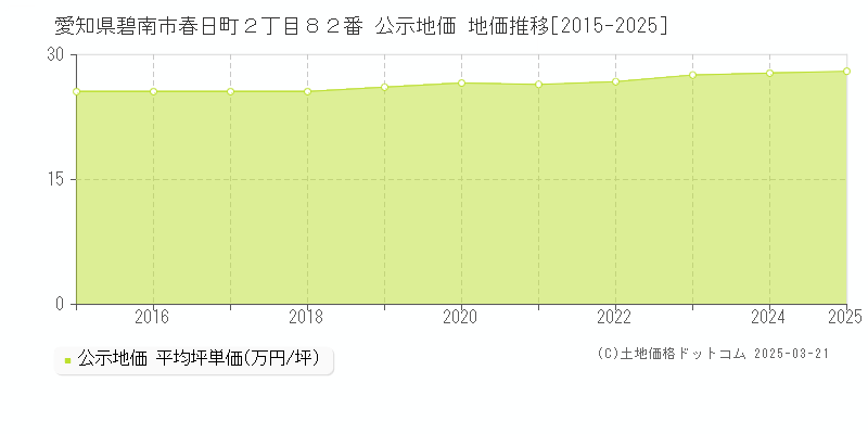 愛知県碧南市春日町２丁目８２番 公示地価 地価推移[2015-2025]