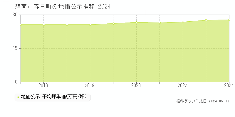 碧南市春日町の地価公示推移グラフ 