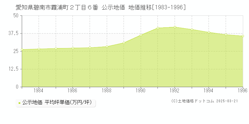 愛知県碧南市霞浦町２丁目６番 公示地価 地価推移[1983-1996]