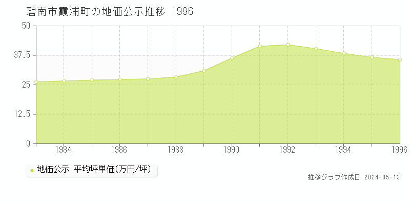 碧南市霞浦町の地価公示推移グラフ 