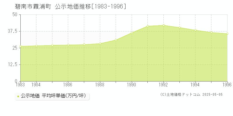 霞浦町(碧南市)の公示地価推移グラフ(坪単価)[1983-1996年]