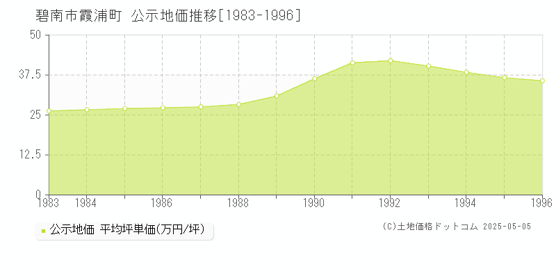 碧南市霞浦町の地価公示推移グラフ 