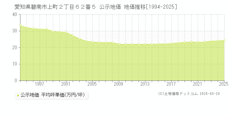 愛知県碧南市上町２丁目６２番５ 公示地価 地価推移[1994-2025]