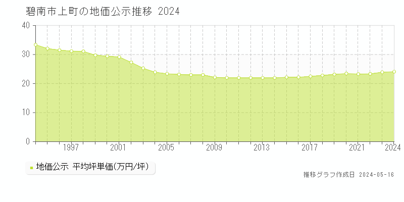 碧南市上町の地価公示推移グラフ 