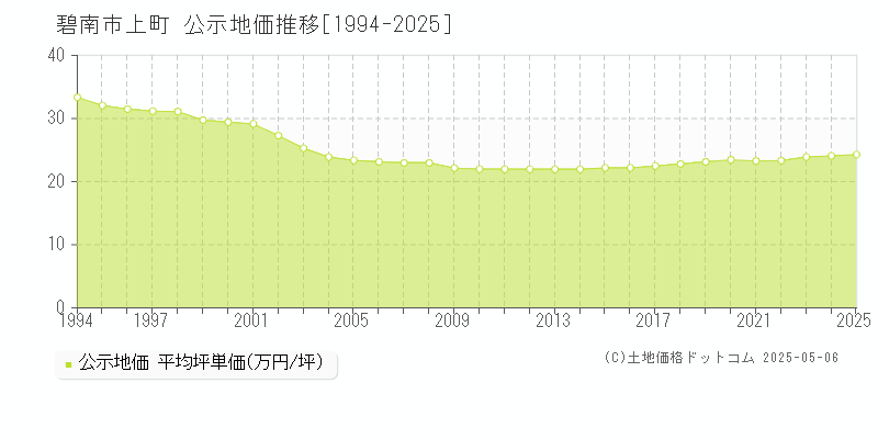 碧南市上町の地価公示推移グラフ 