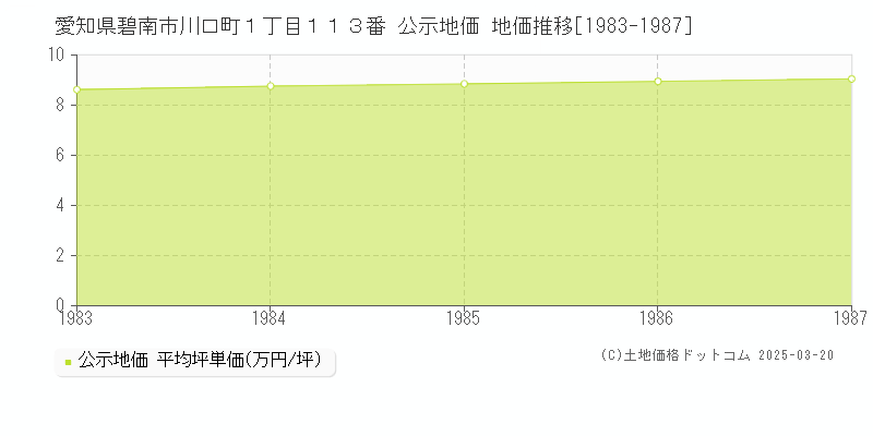 愛知県碧南市川口町１丁目１１３番 公示地価 地価推移[1983-1987]