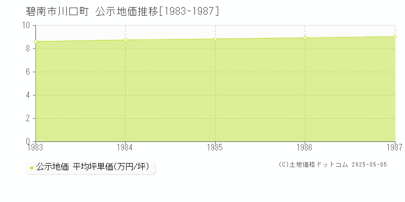 川口町(碧南市)の公示地価推移グラフ(坪単価)[1983-1987年]