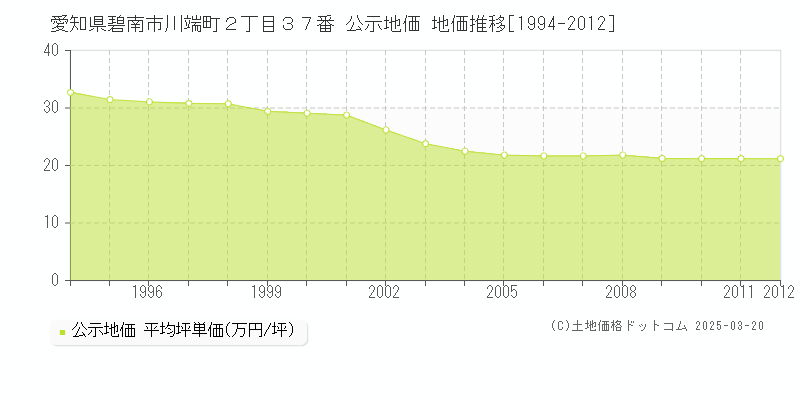 愛知県碧南市川端町２丁目３７番 公示地価 地価推移[1994-2012]