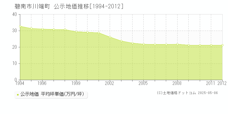 川端町(碧南市)の公示地価推移グラフ(坪単価)[1994-2012年]