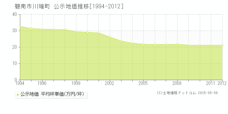 碧南市川端町の地価公示推移グラフ 