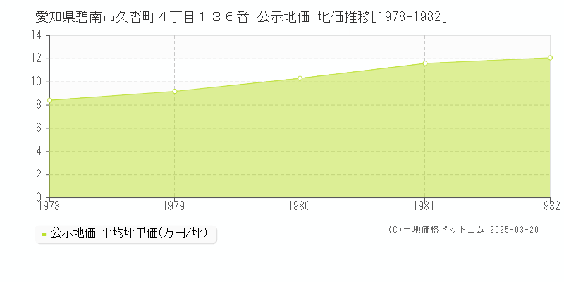 愛知県碧南市久沓町４丁目１３６番 公示地価 地価推移[1978-1982]