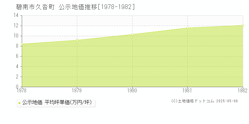 久沓町(碧南市)の公示地価推移グラフ(坪単価)[1978-1982年]