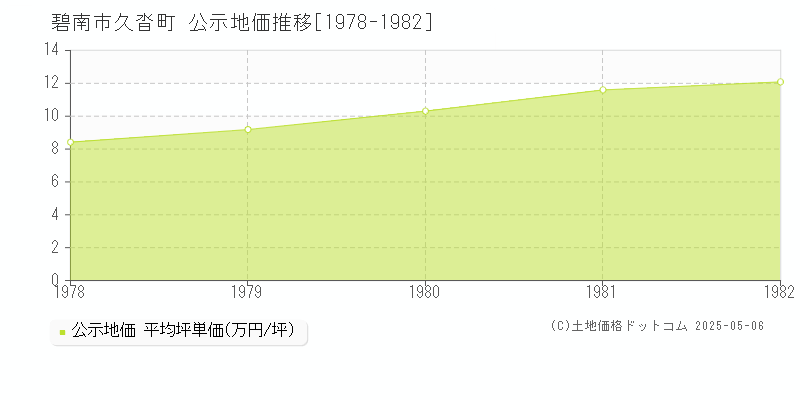 碧南市久沓町の地価公示推移グラフ 