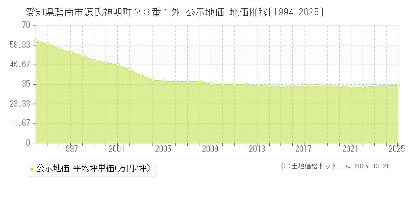 愛知県碧南市源氏神明町２３番１外 公示地価 地価推移[1994-2025]