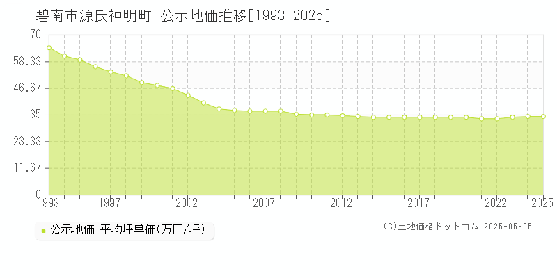 源氏神明町(碧南市)の公示地価推移グラフ(坪単価)[1993-2025年]
