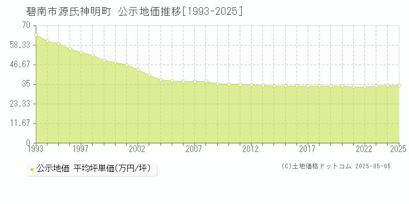 碧南市源氏神明町の地価公示推移グラフ 