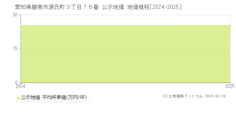 愛知県碧南市源氏町３丁目７５番 公示地価 地価推移[2024-2025]