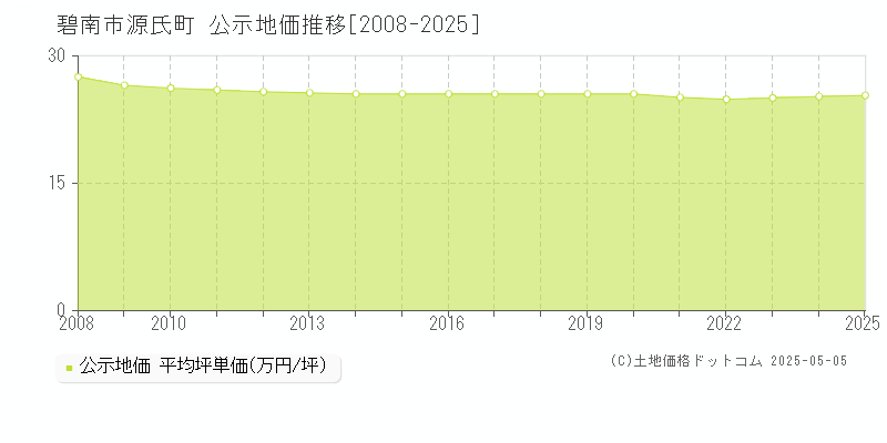 源氏町(碧南市)の公示地価推移グラフ(坪単価)[2008-2025年]