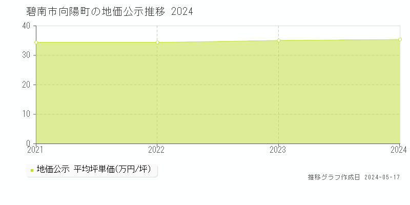 碧南市向陽町の地価公示推移グラフ 