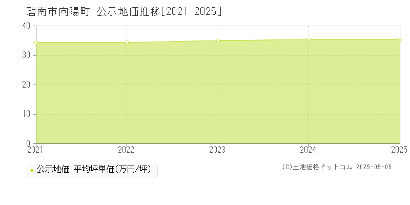 向陽町(碧南市)の公示地価推移グラフ(坪単価)[2021-2025年]