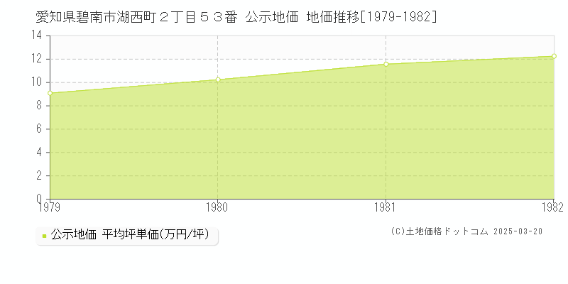 愛知県碧南市湖西町２丁目５３番 公示地価 地価推移[1979-1982]