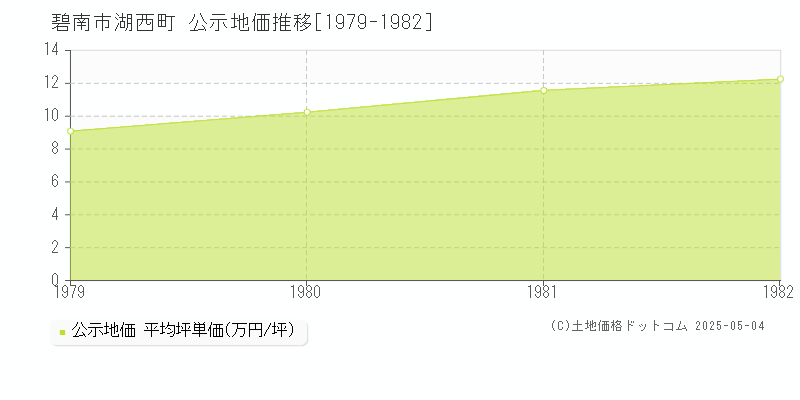 湖西町(碧南市)の公示地価推移グラフ(坪単価)[1979-1982年]