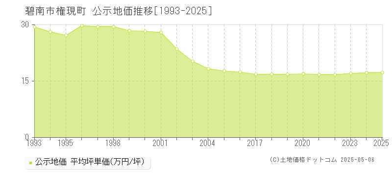 権現町(碧南市)の公示地価推移グラフ(坪単価)[1993-2025年]